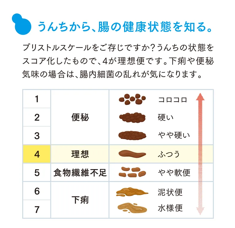 うんちから、腸の健康状態を知る。
